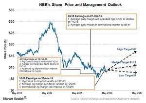 uploads///Share Price and Projection