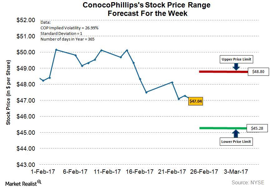What’s ConocoPhillips Stock’s Price Range Forecast for the Week?