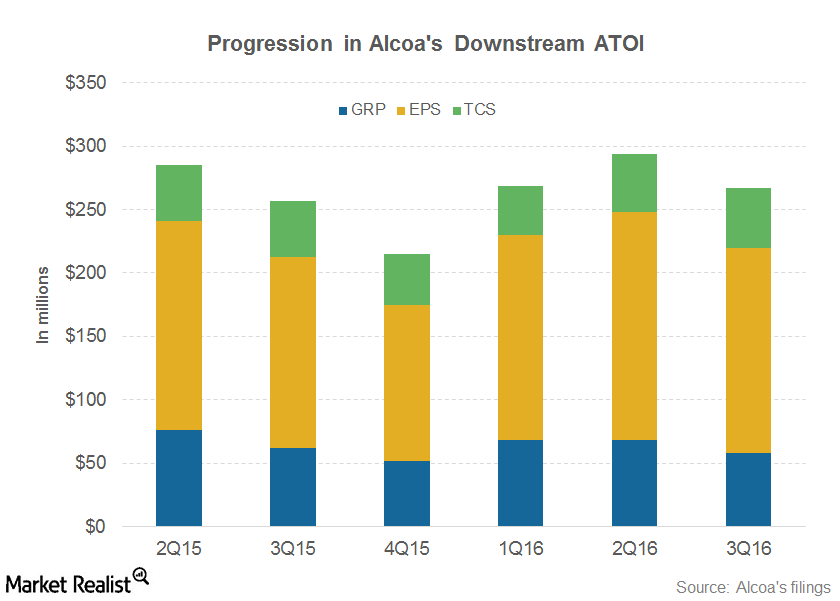 arconic-s-3q16-income-falls-on-lower-pricing-and-higher-costs