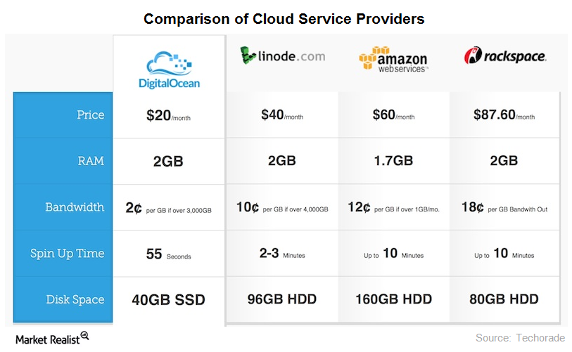 Why Rackspace Revenue Growth Has Slowed Down