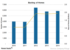 uploads///Chart a Backlog of homes