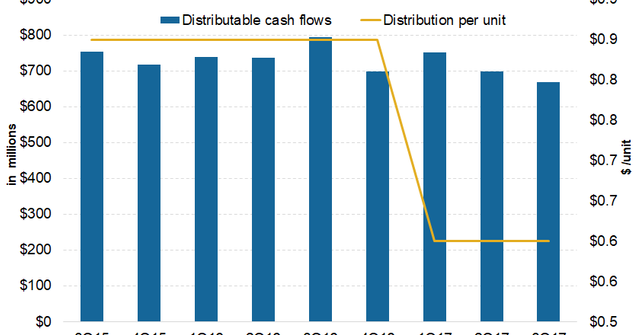 Williams Partners’ Distribution Growth Plans