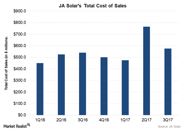 JA Solar’s Costs in 3Q17 and How That Affected Its Bottom Line