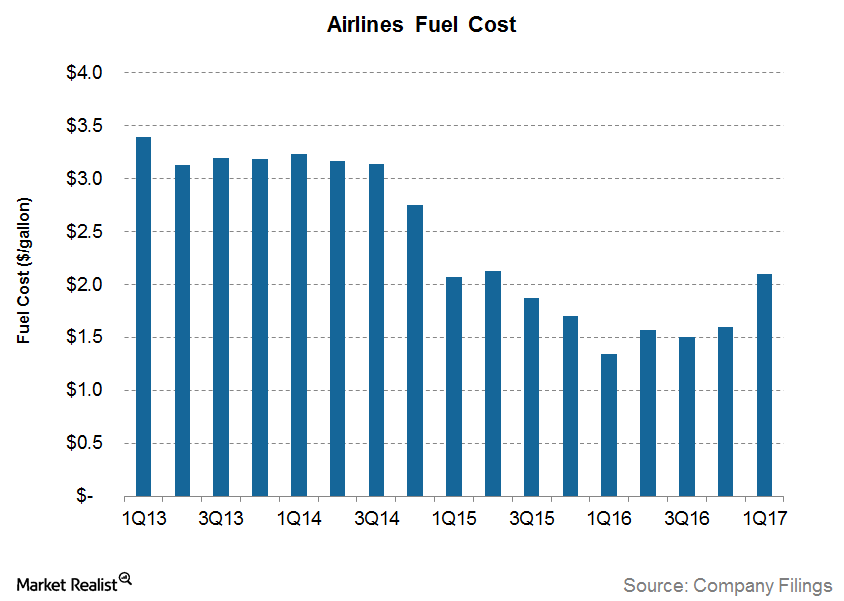 How Crude Oil Prices Impact Airlines’ Fuel Costs