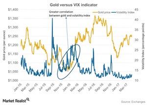 uploads///Gold versus VIX indicator