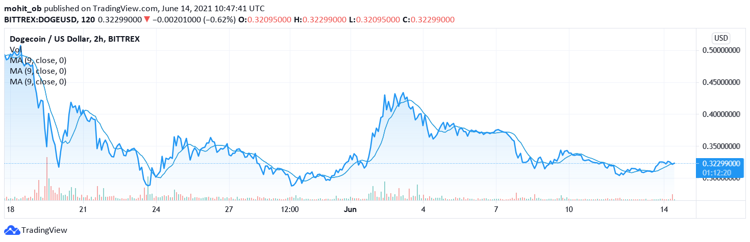 dogecoin forcast