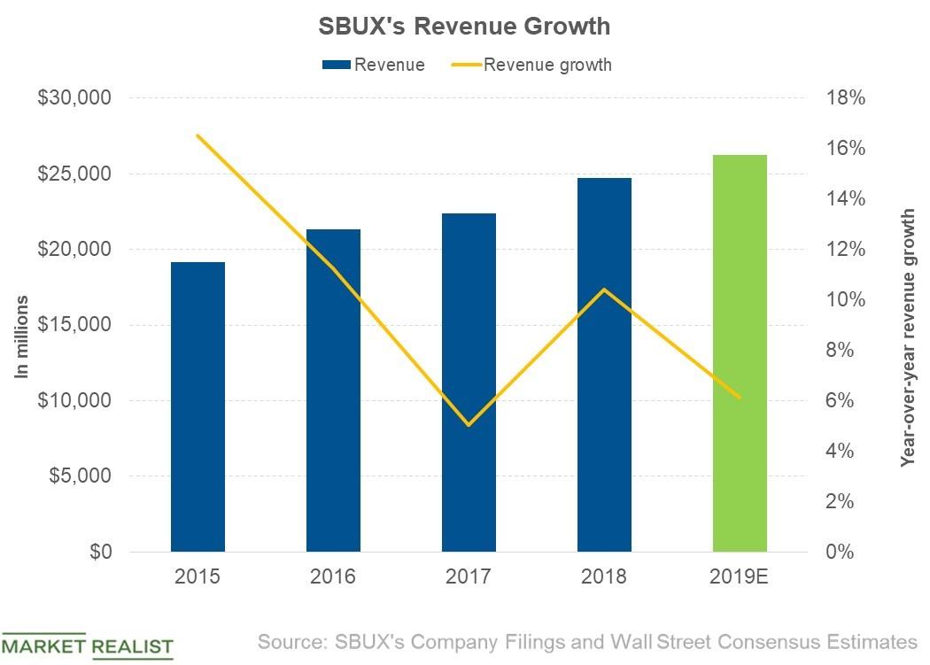 What Are Analysts Expecting for Starbucks’s Revenue in 2019?