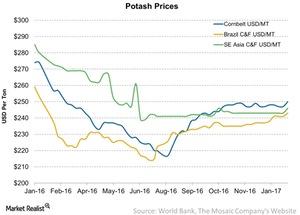 Potash Prices 2017 02 06 1 