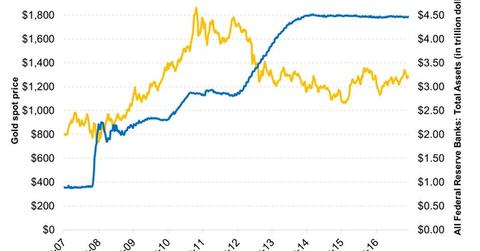 uploads///Quantitative Tightening Might Put Downward Pressure on Gold