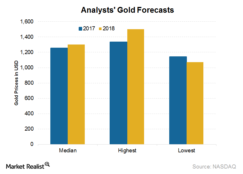 Gold Price In 2017