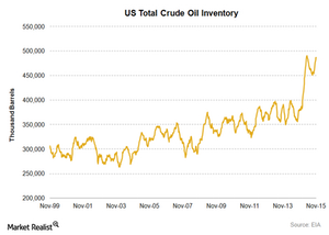 Eia Crude Oil Inventory – Us Petroleum Production Report – CTMLAE