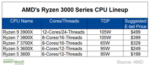 Cpu ryzen 3000 hot sale