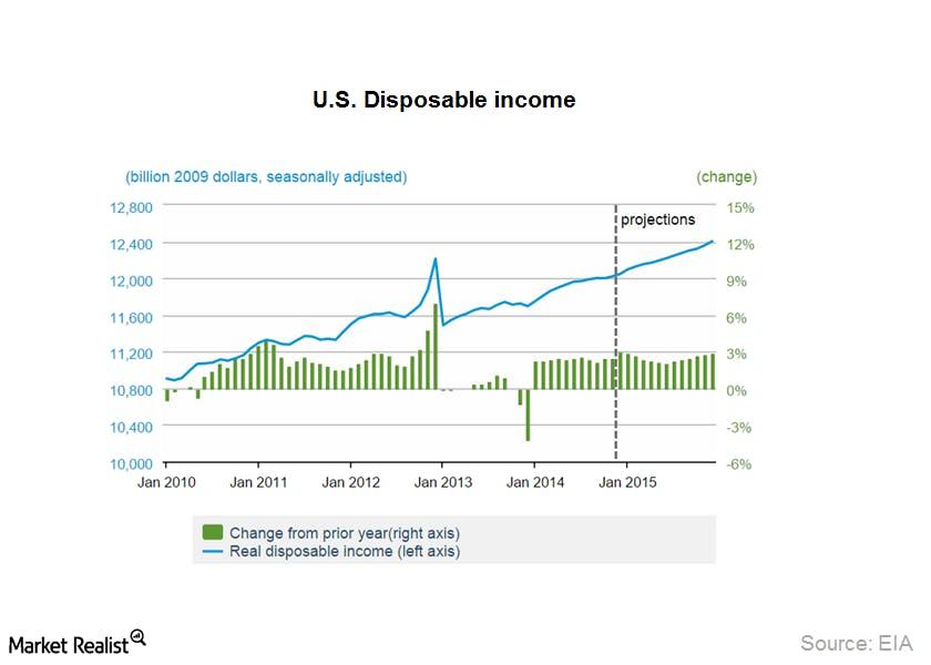 part _us disposable income_septpngautocompresscformatandixlibphp