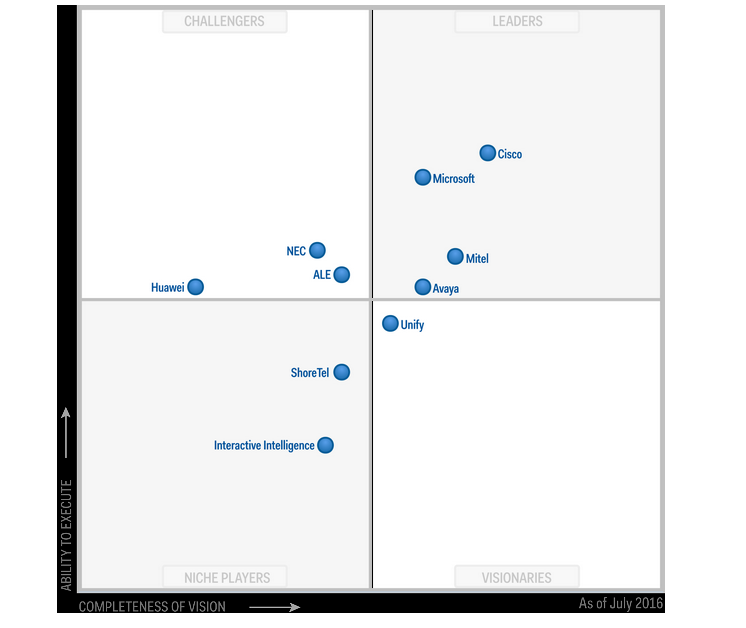 Cisco Named A Market Leader In Gartner’s Unified Communications Quadrant