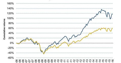 uploads///SP Buyback Index Outperformed SP Index