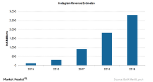 uploads///Instagram Revenue Estimates