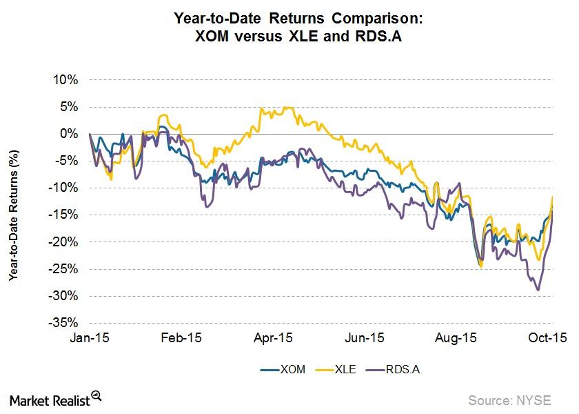 ExxonMobil Will Report Its 3Q15 Earnings on October 30