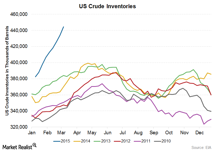 The EIA Crude Oil Inventory Report Is Significant For Energy Investors