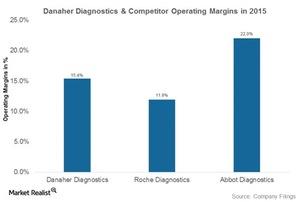 uploads///danaher diagnostics competitors