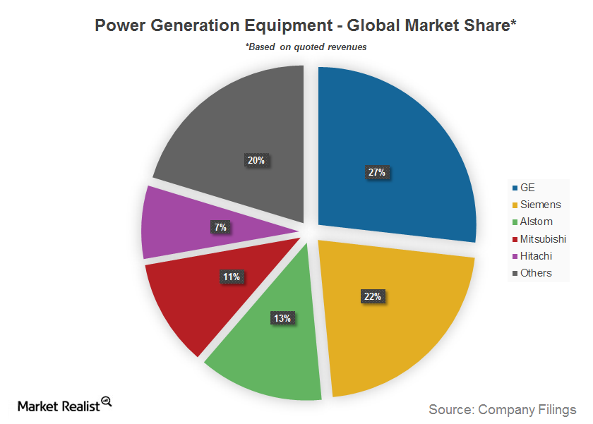 The major sub-industries of the global power equipment industry