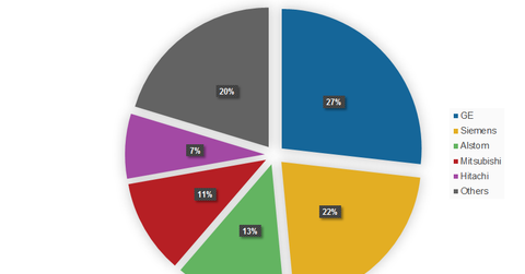The major sub-industries of the global power equipment industry