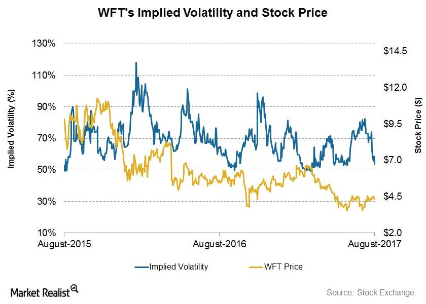 weatherford-s-7-day-stock-price-forecast-on-august-4