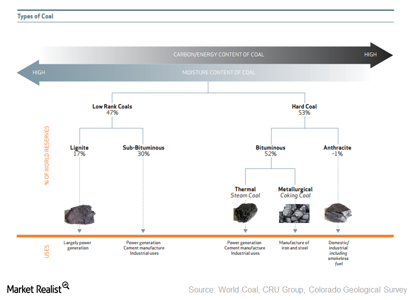 uploads///Coal Types Breakdown