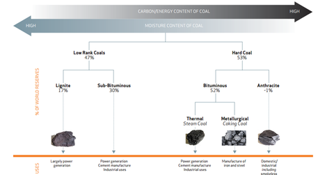 uploads///Coal Types Breakdown