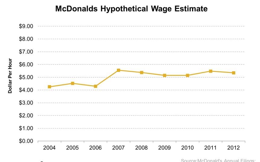 Why do most workers at McDonald’s work parttime?