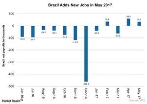 uploads///Brazil Adds New Jobs in May