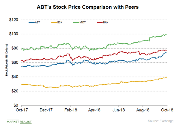 abt-stock-registered-a-52-week-high-in-october