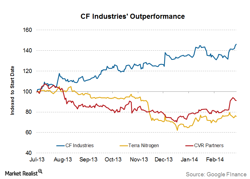 Must know The catalysts behind CF Industries’ 70 outperformance