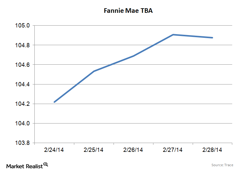 Why Fannie Mae TBAs followed bonds higher, rising 9 basis points