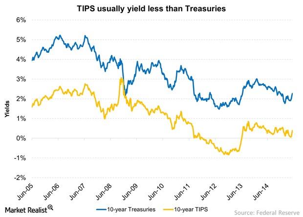 uploads///TIPS usually yield less than Treasuries