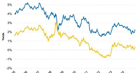 uploads///TIPS usually yield less than Treasuries