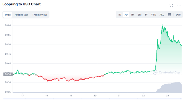 loop network crypto price prediction