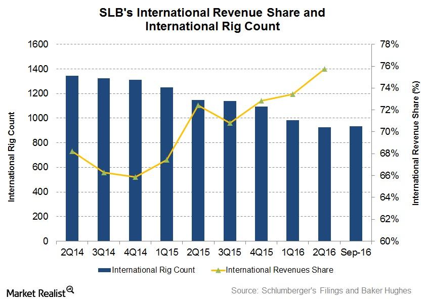 uploads///International Reve and Rig Count