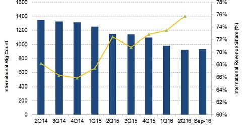 uploads///International Reve and Rig Count