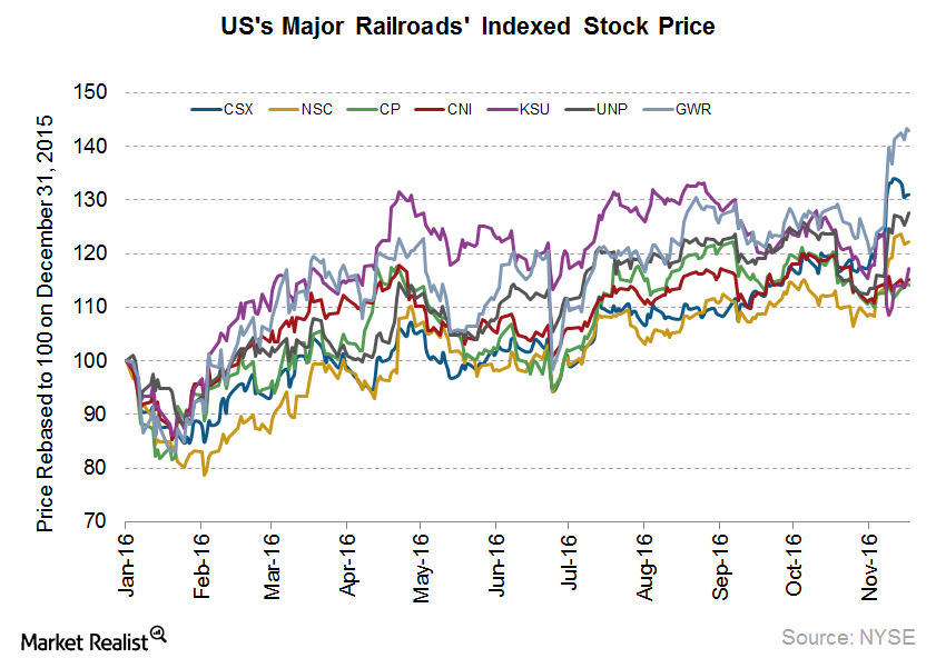 how-major-us-railroad-stocks-performed-in-3q16