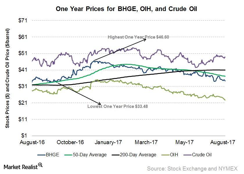 Why Baker Hughes’s Stock Price Looks Bearish