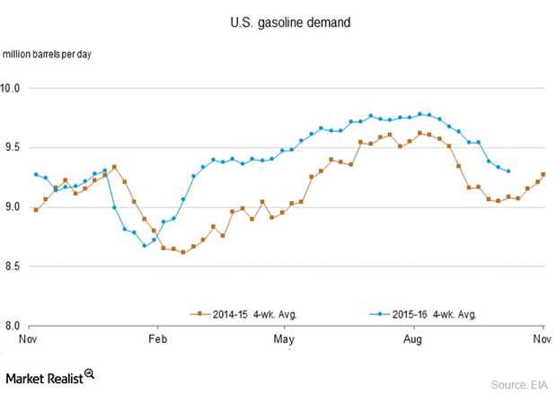 uploads///US gasoline demand