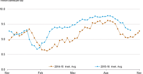 uploads///US gasoline demand