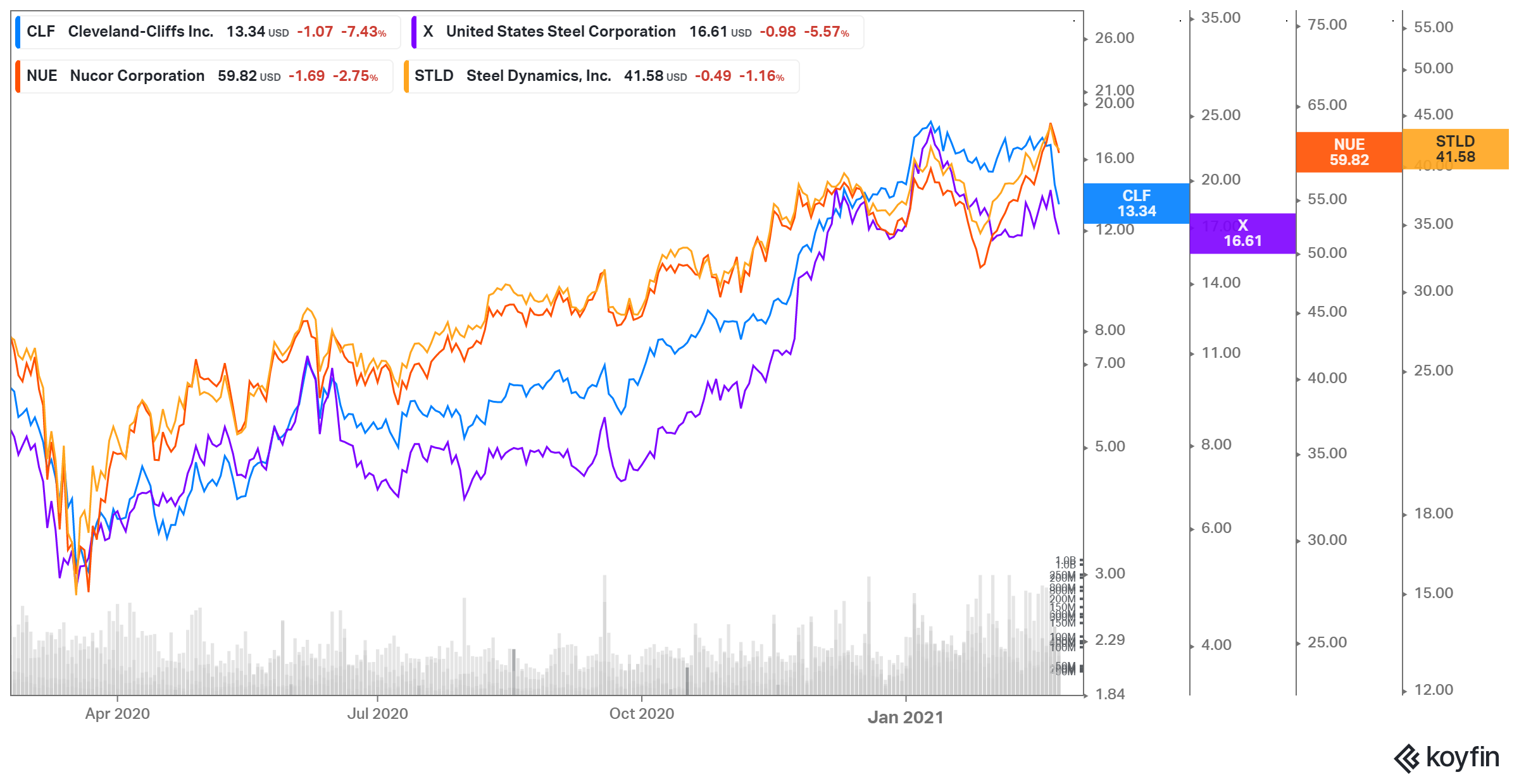 clf peers price performance