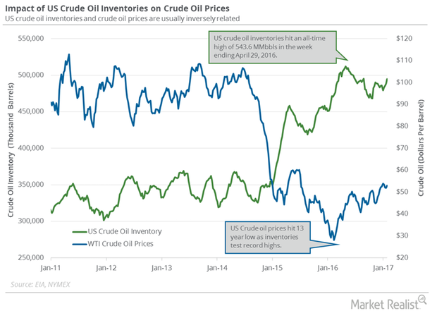 How Will the API’s Crude Oil Inventories Impact Crude Oil Prices?