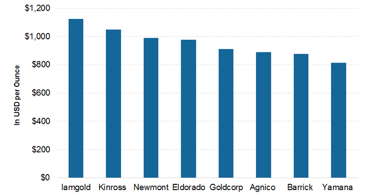 At What Cost Are Gold Miners Digging Out Gold This Year?