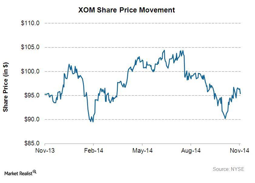 Exxonmobil Closing Price