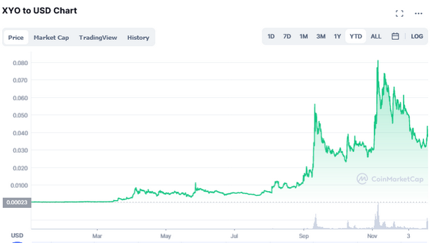 xyz crypto price prediction