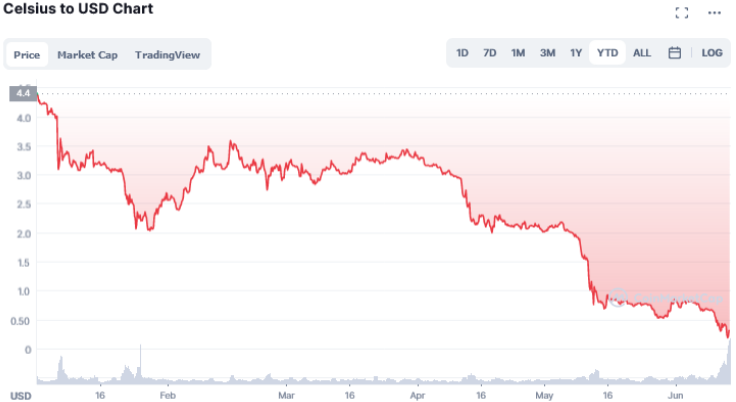 What Happened To Celsius Network’s CEL Crypto