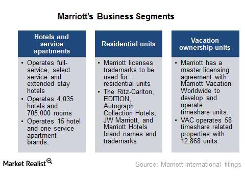 competition marriott