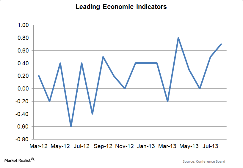 uploads///Leading Economic Indicators